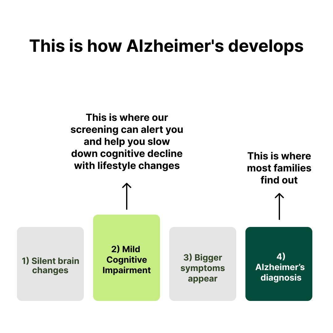 At-home Alzheimer's Screening