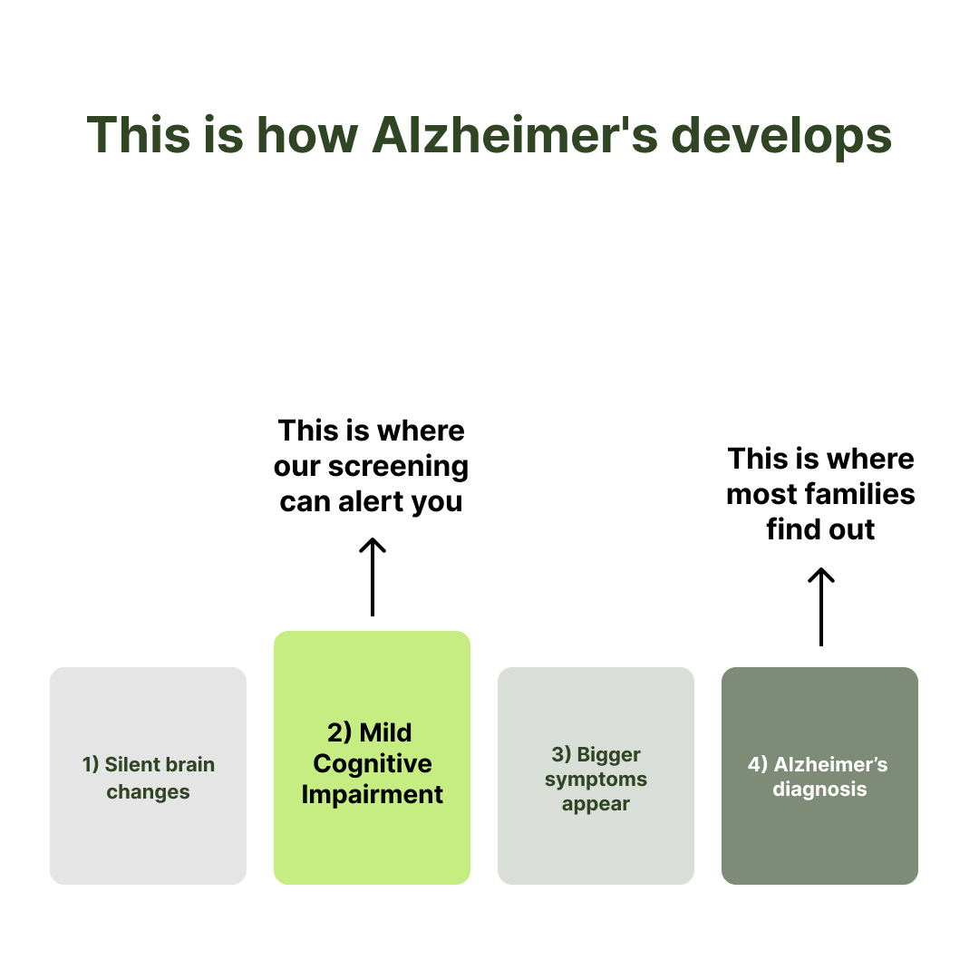 Mild Cognitive Impairment and Alzheimer's Screening
